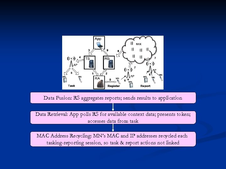 Data Fusion: RS aggregates reports; sends results to application Data Retrieval: App polls RS