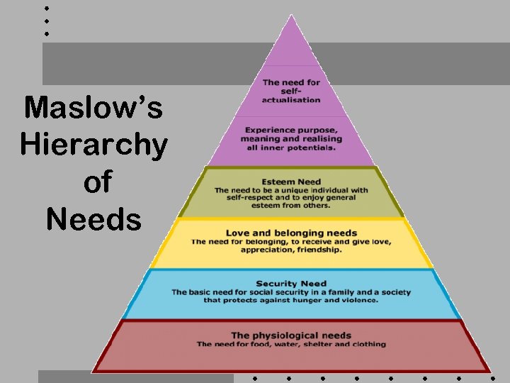 Maslow’s Hierarchy of Needs 