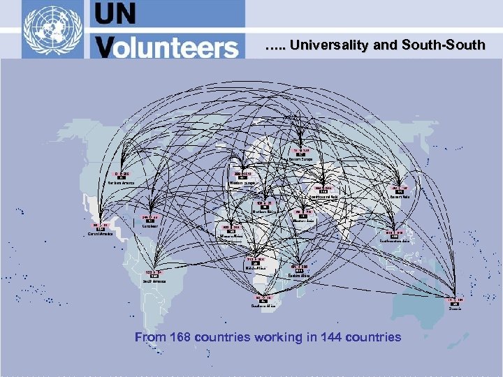 …. . Universality and South-South From 168 countries working in 144 countries 