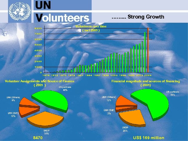 ……. . . Strong Growth Volunteers over time ( incl 2005 ) Volunteer Assignments