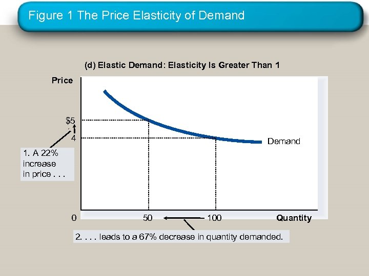 Figure 1 The Price Elasticity of Demand (d) Elastic Demand: Elasticity Is Greater Than