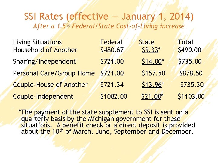 SSI Rates (effective — January 1, 2014) After a 1. 5% Federal/State Cost-of-Living increase