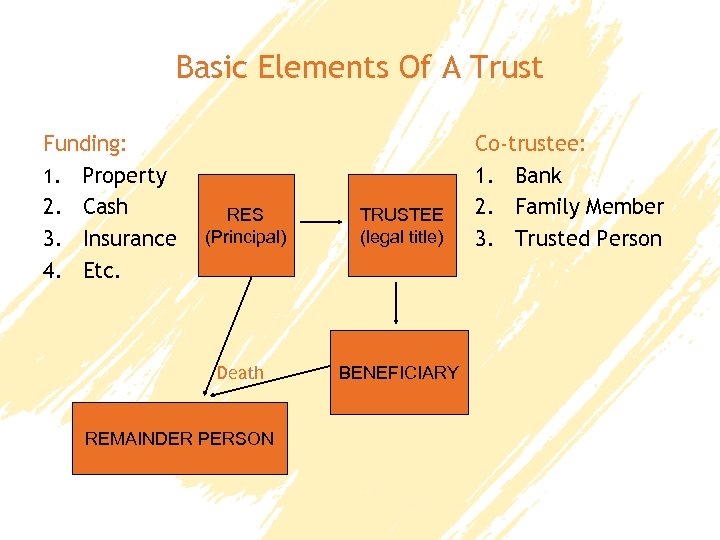 Basic Elements Of A Trust Funding: 1. Property 2. Cash 3. Insurance 4. Etc.