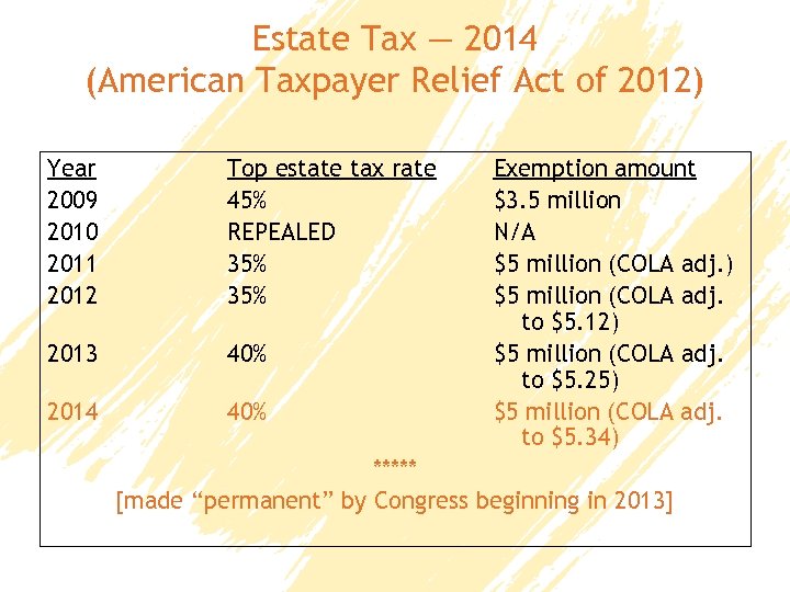 Estate Tax — 2014 (American Taxpayer Relief Act of 2012) Year 2009 2010 2011