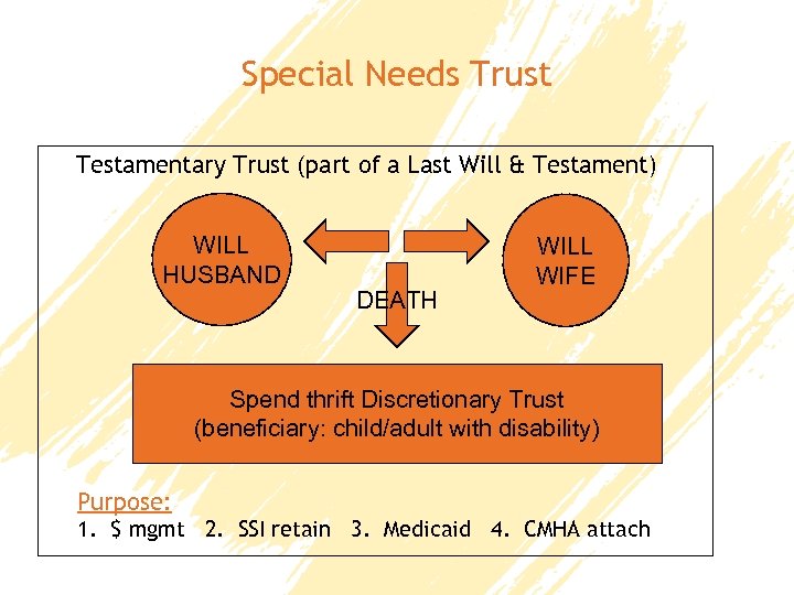 Special Needs Trust Testamentary Trust (part of a Last Will & Testament) WILL HUSBAND