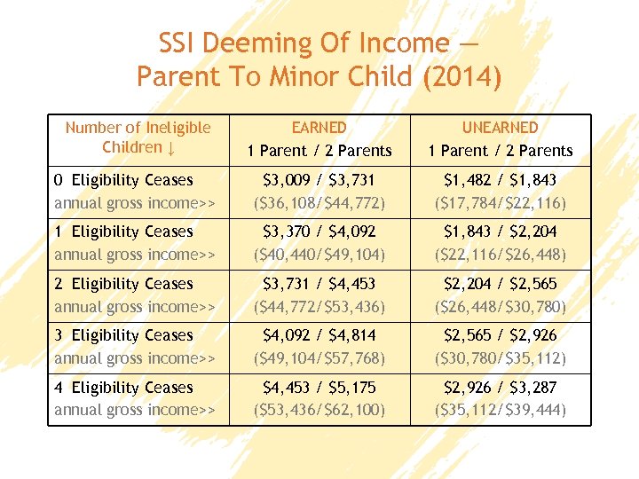 SSI Deeming Of Income — Parent To Minor Child (2014) Number of Ineligible Children