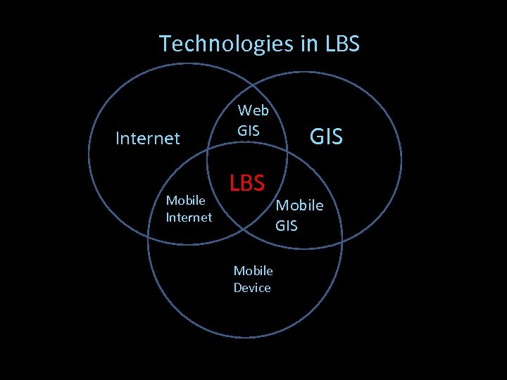 Technologies in LBS Internet Mobile Internet Web GIS LBS GIS Mobile Device 