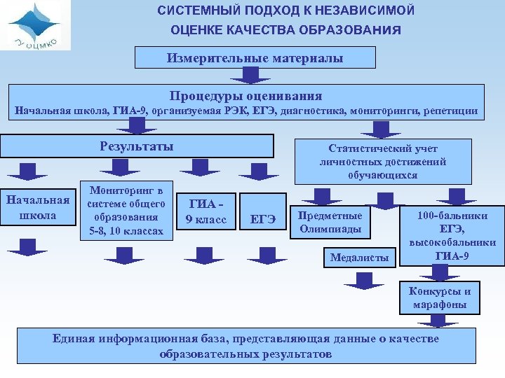 СИСТЕМНЫЙ ПОДХОД К НЕЗАВИСИМОЙ ОЦЕНКЕ КАЧЕСТВА ОБРАЗОВАния Измерительные материалы Процедуры оценивания Начальная школа, ГИА-9,