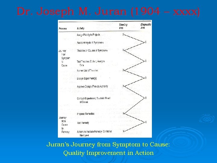 Dr. Joseph M. Juran (1904 – xxxx) Juran’s Journey from Symptom to Cause: Quality