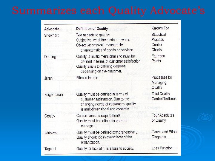 Summarizes each Quality Advocate’s 