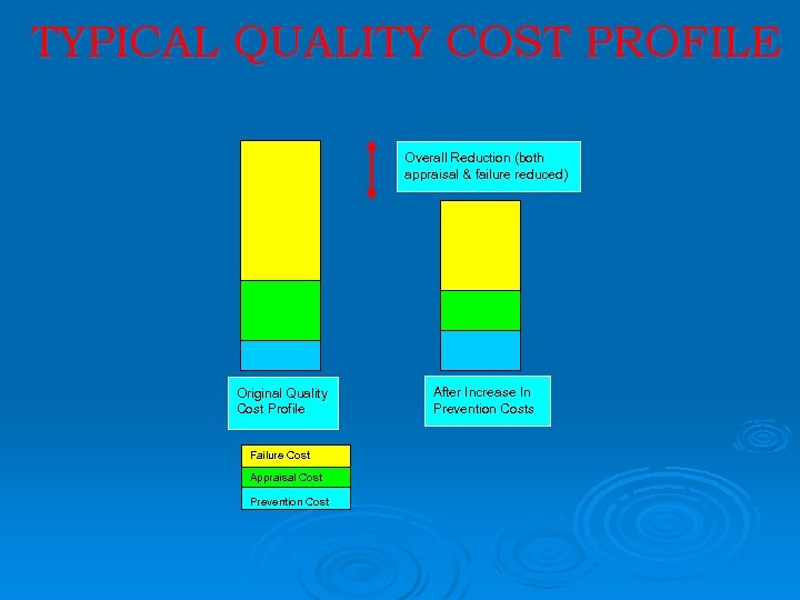 TYPICAL QUALITY COST PROFILE Overall Reduction (both appraisal & failure reduced) Original Quality Cost