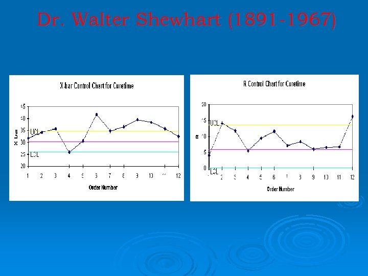 Dr. Walter Shewhart (1891 -1967) 