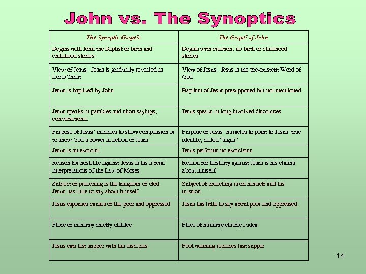The Synoptic Gospels The Gospel of John Begins with John the Baptist or birth