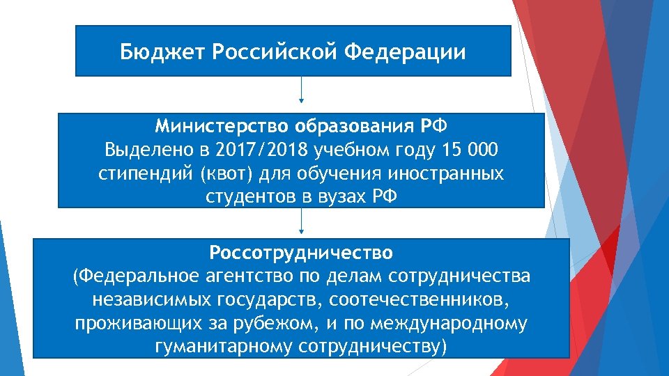Бюджет Российской Федерации Министерство образования РФ Выделено в 2017/2018 учебном году 15 000 стипендий