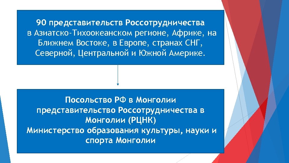 90 представительств Россотрудничества в Азиатско-Тихоокеанском регионе, Африке, на Ближнем Востоке, в Европе, странах СНГ,
