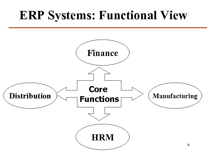 ERP Systems: Functional View Finance Distribution Core Functions Manufacturing HRM 4 