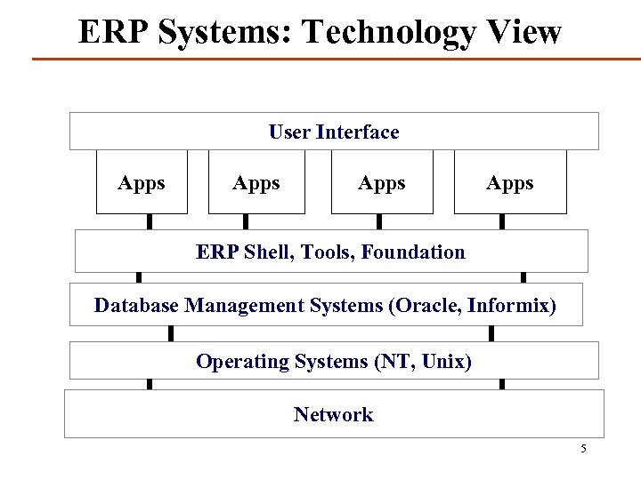 ERP Systems: Technology View User Interface Apps ERP Shell, Tools, Foundation Database Management Systems