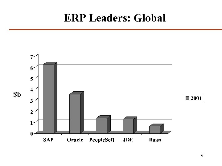 ERP Leaders: Global $b 6 