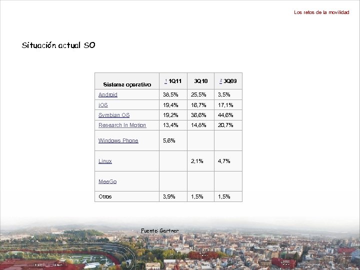 Los retos de la movilidad Situación actual SO Sistema operativo 1 1 Q 11