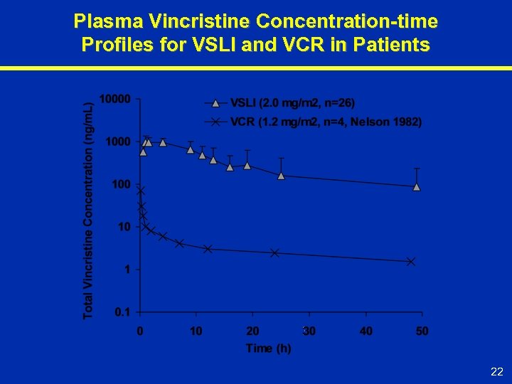 Plasma Vincristine Concentration-time Profiles for VSLI and VCR in Patients 22 