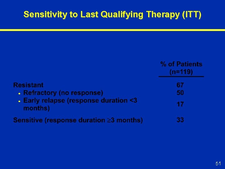 Sensitivity to Last Qualifying Therapy (ITT) 51 