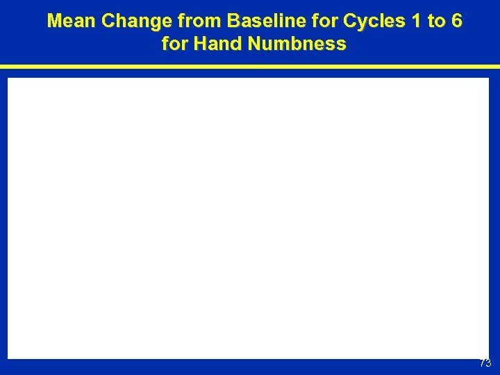 Mean Change from Baseline for Cycles 1 to 6 for Hand Numbness 73 