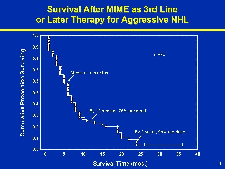 Survival After MIME as 3 rd Line or Later Therapy for Aggressive NHL Cumulative