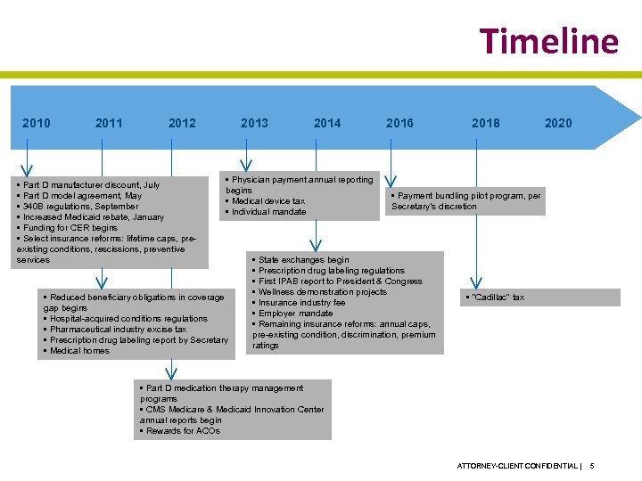 Timeline 2010 2011 2012 • Part D manufacturer discount, July • Part D model