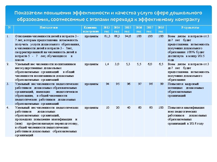 Показатели повышения эффективности и качества услугв сфере дошкольного образования, соотнесенные с этапами перехода к