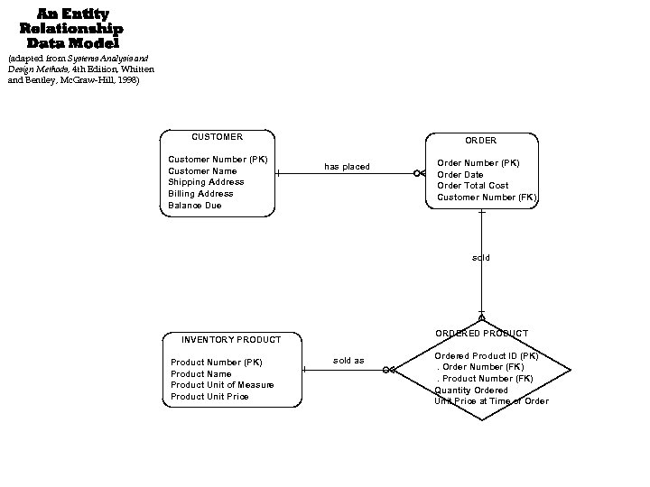 (adapted from Systems Analysis and Design Methods, 4 th Edition, Whitten and Bentley, Mc.