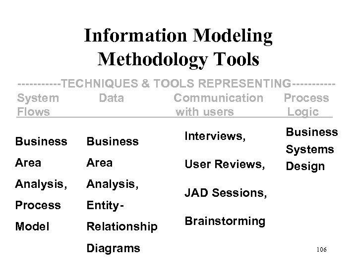 Information Modeling Methodology Tools ------TECHNIQUES & TOOLS REPRESENTING-----System Data Communication Process Flows with users