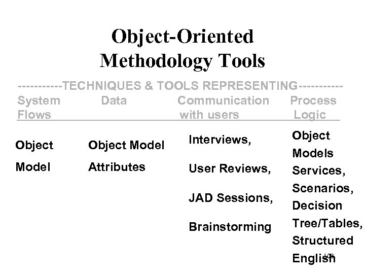 Object-Oriented Methodology Tools ------TECHNIQUES & TOOLS REPRESENTING-----System Data Communication Process Flows with users Logic