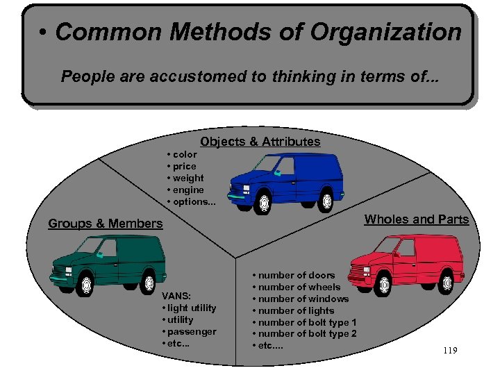  • Common Methods of Organization People are accustomed to thinking in terms of.