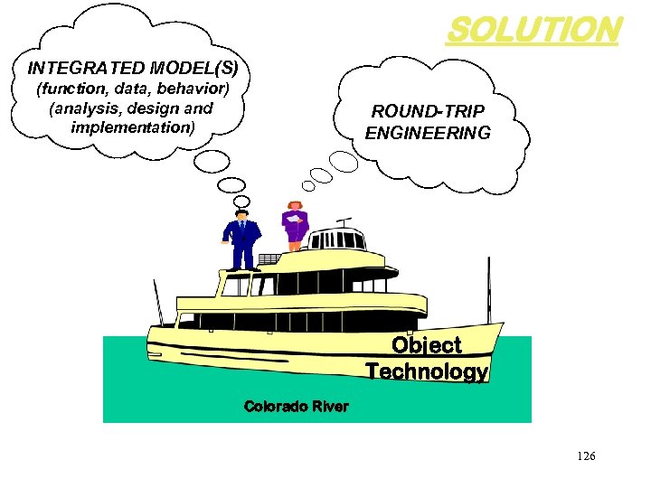 SOLUTION INTEGRATED MODEL(S) (function, data, behavior) (analysis, design and implementation) ROUND-TRIP ENGINEERING Object Technology