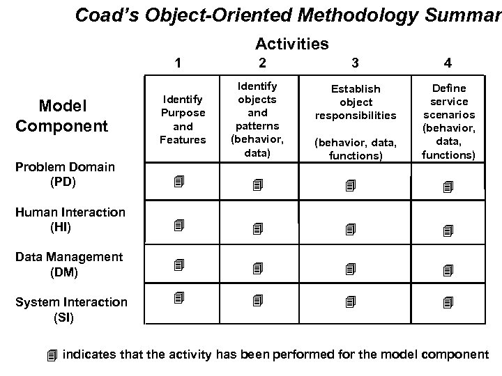 Coad’s Object-Oriented Methodology Summary Activities 1 Model Component Identify Purpose and Features 2 Identify