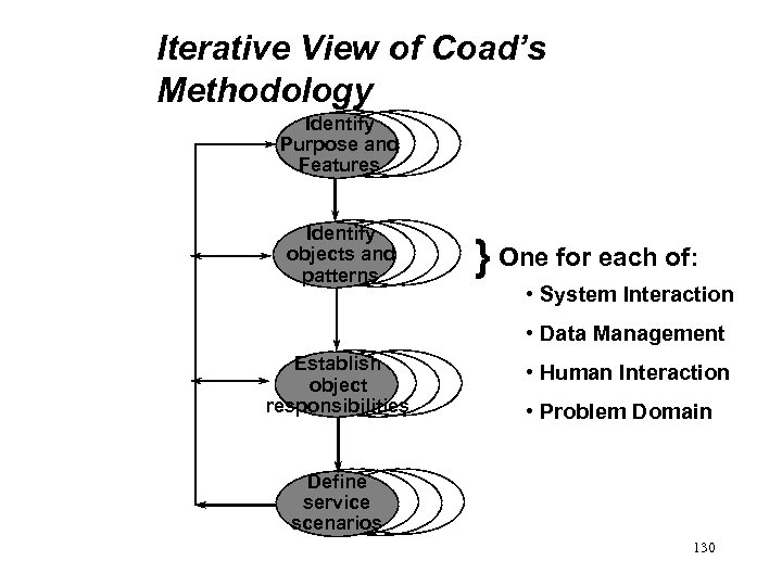 Iterative View of Coad’s Methodology Identify Purpose and Features Identify objects and patterns }