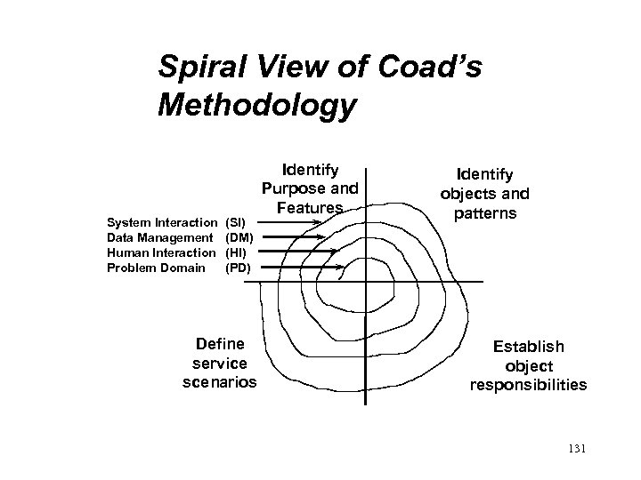 Spiral View of Coad’s Methodology System Interaction Data Management Human Interaction Problem Domain (SI)