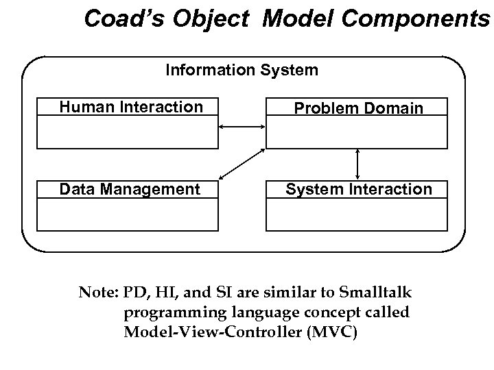 Coad’s Object Model Components Information System Human Interaction Problem Domain Data Management System Interaction