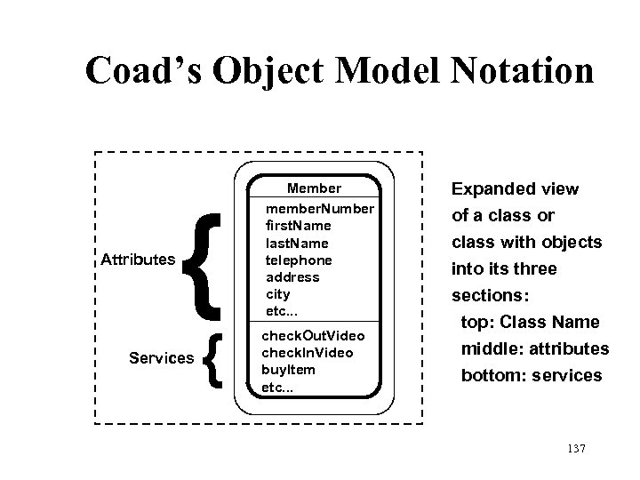 Coad’s Object Model Notation Attributes { Services { Member member. Number first. Name last.