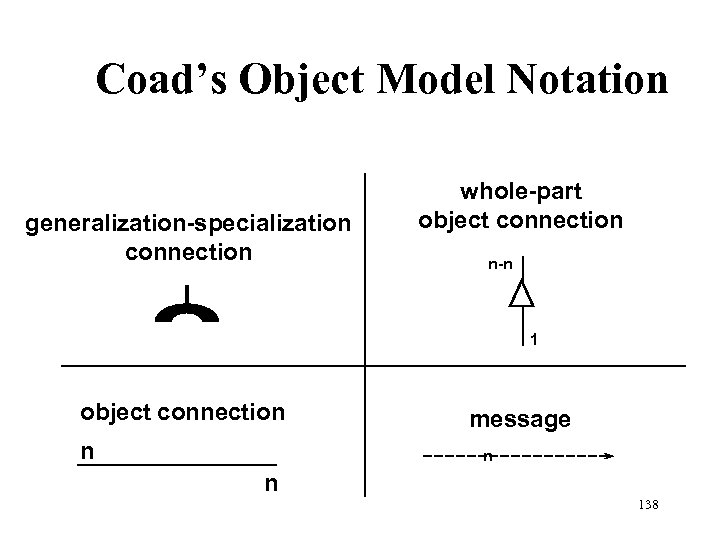 Coad’s Object Model Notation generalization-specialization connection whole-part object connection n-n 1 object connection n