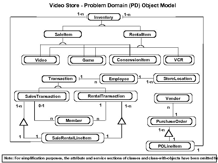 Video Store - Problem Domain (PD) Object Model 1 -n Inventory 1 -n Sale.