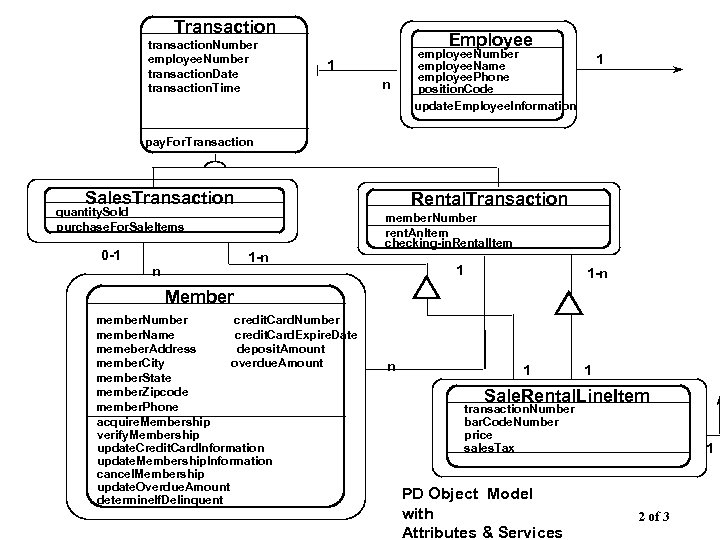 Transaction transaction. Number employee. Number transaction. Date transaction. Time Employee 1 n employee. Number