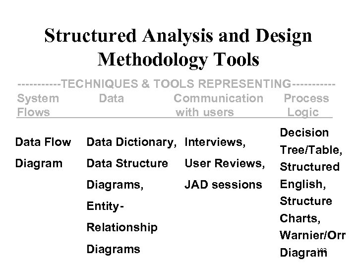 Structured Analysis and Design Methodology Tools ------TECHNIQUES & TOOLS REPRESENTING-----System Data Communication Process Flows