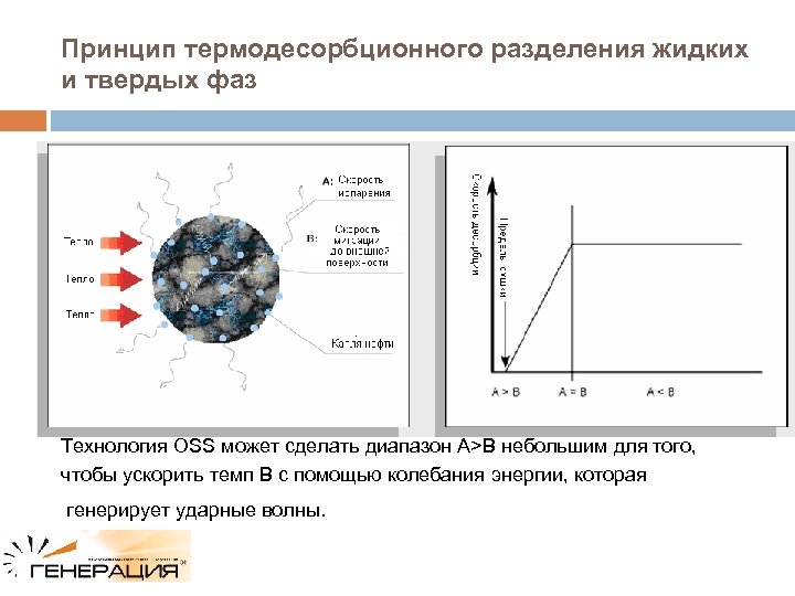 Принцип термодесорбционного разделения жидких и твердых фаз Технология OSS может сделать диапазон А>В небольшим