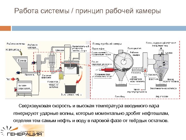 Работа системы / принцип рабочей камеры Сверхзвуковая скорость и высокая температура вводимого пара генерируют