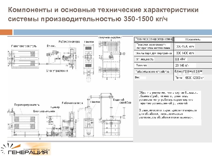 Компоненты и основные технические характеристики системы производительностью 350 -1500 кг/ч 