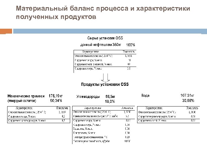 Материальный баланс процесса и характеристики полученных продуктов 