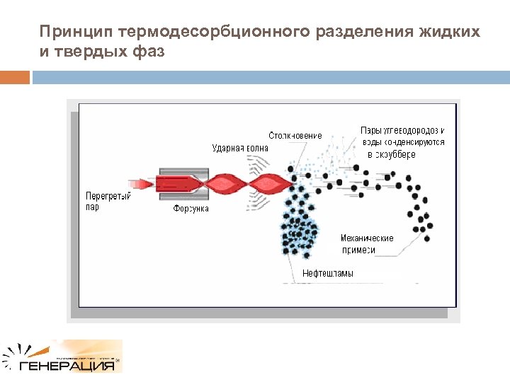 Принцип термодесорбционного разделения жидких и твердых фаз 