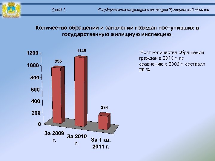 Слайд 2 Государственная жилищная инспекция Костромской области Количество обращений и заявлений граждан поступивших в