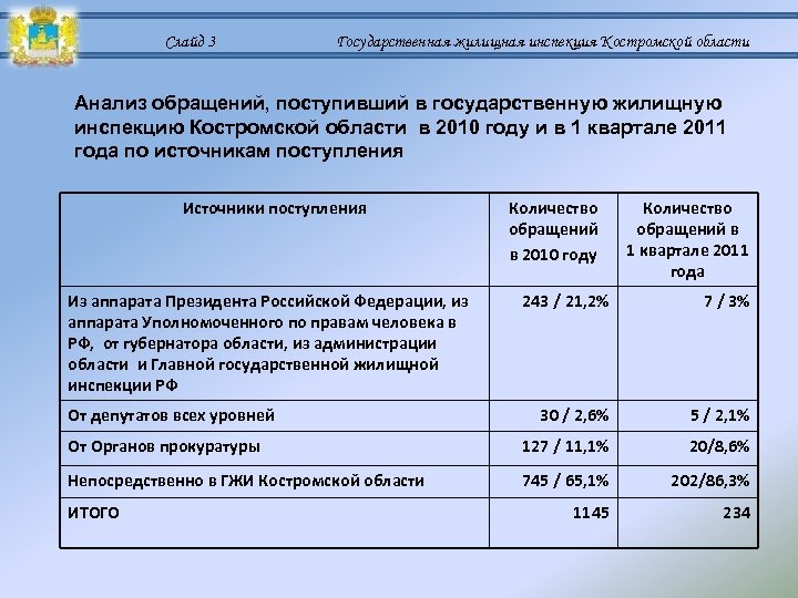 Слайд 3 Государственная жилищная инспекция Костромской области Анализ обращений, поступивший в государственную жилищную инспекцию